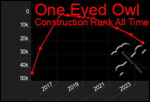 Total Graph of One Eyed Owl