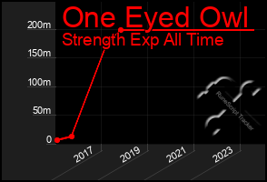 Total Graph of One Eyed Owl