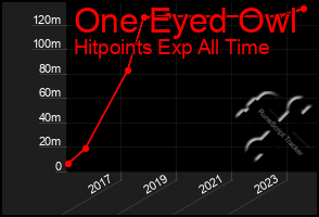 Total Graph of One Eyed Owl