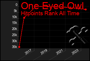 Total Graph of One Eyed Owl