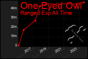 Total Graph of One Eyed Owl