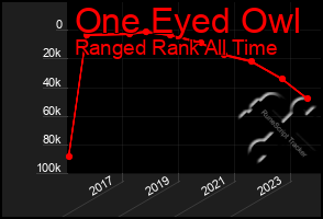 Total Graph of One Eyed Owl