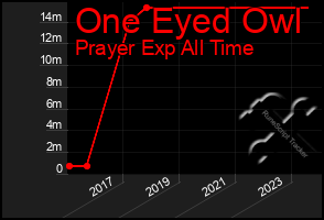 Total Graph of One Eyed Owl