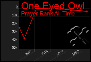 Total Graph of One Eyed Owl