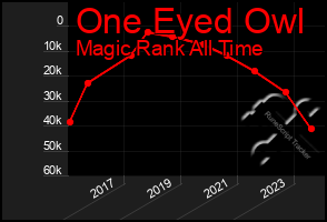 Total Graph of One Eyed Owl