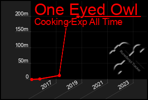 Total Graph of One Eyed Owl