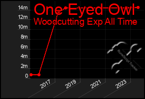 Total Graph of One Eyed Owl