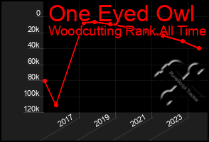 Total Graph of One Eyed Owl