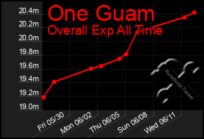 Total Graph of One Guam