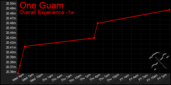 1 Week Graph of One Guam