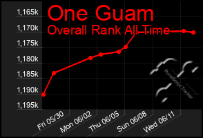 Total Graph of One Guam