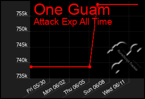Total Graph of One Guam