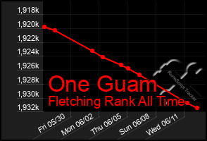 Total Graph of One Guam