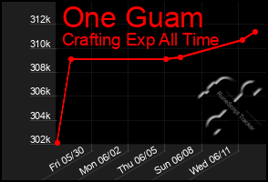 Total Graph of One Guam