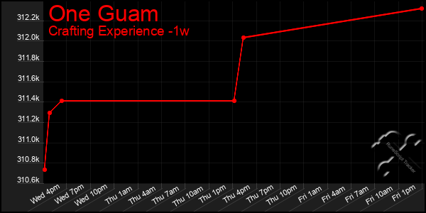 Last 7 Days Graph of One Guam