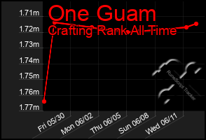 Total Graph of One Guam