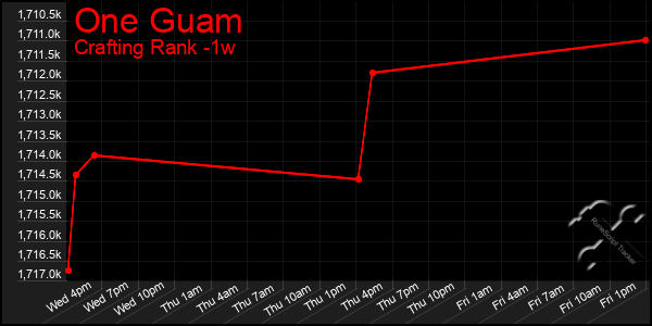 Last 7 Days Graph of One Guam