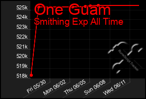 Total Graph of One Guam