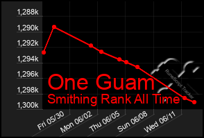 Total Graph of One Guam