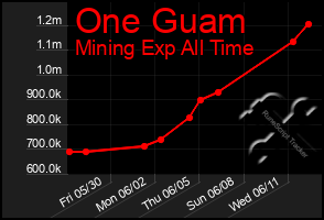 Total Graph of One Guam