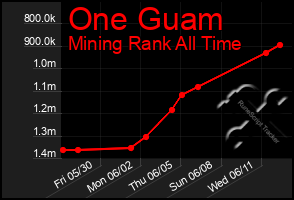 Total Graph of One Guam