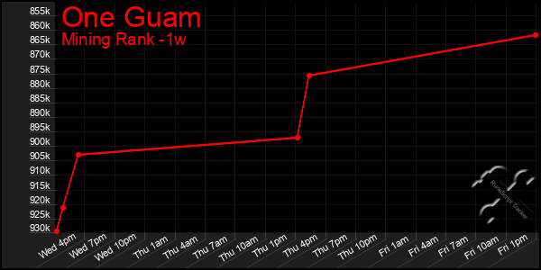 Last 7 Days Graph of One Guam