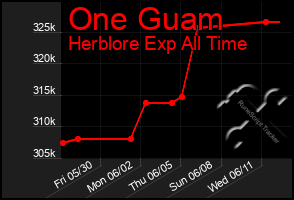Total Graph of One Guam