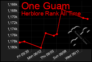 Total Graph of One Guam