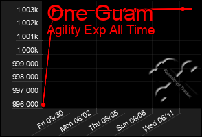 Total Graph of One Guam