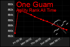 Total Graph of One Guam