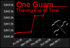 Total Graph of One Guam