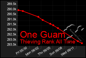 Total Graph of One Guam