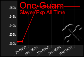 Total Graph of One Guam