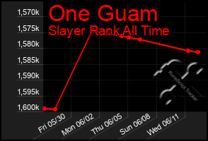 Total Graph of One Guam