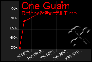Total Graph of One Guam