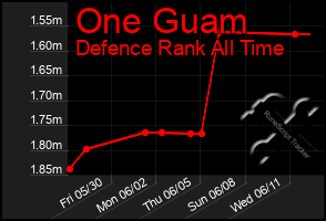 Total Graph of One Guam