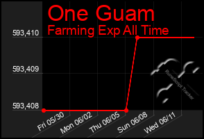 Total Graph of One Guam