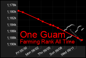 Total Graph of One Guam