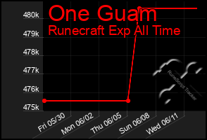 Total Graph of One Guam