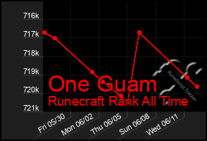 Total Graph of One Guam