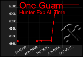Total Graph of One Guam