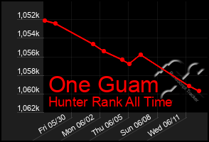 Total Graph of One Guam