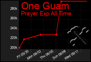 Total Graph of One Guam
