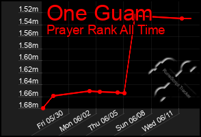 Total Graph of One Guam