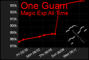 Total Graph of One Guam