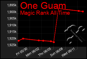 Total Graph of One Guam
