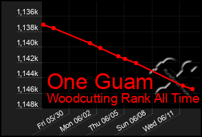 Total Graph of One Guam