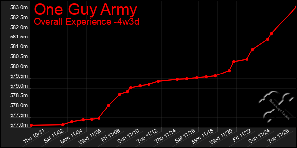 Last 31 Days Graph of One Guy Army