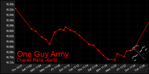 Last 31 Days Graph of One Guy Army