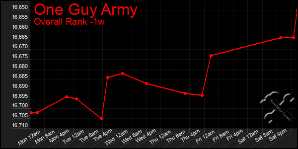 1 Week Graph of One Guy Army